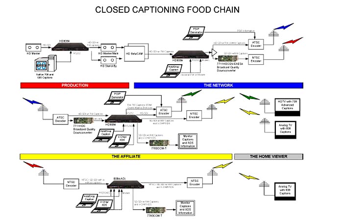 EVERTZ TRATTATO "CLOSED CAPTIONING FOOD CHAIN (PDF)
